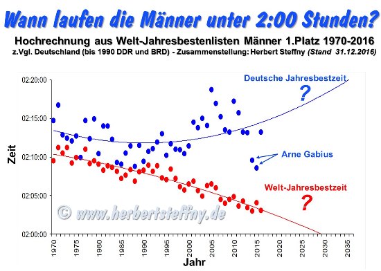 Marathon unter 2:00 Stunden